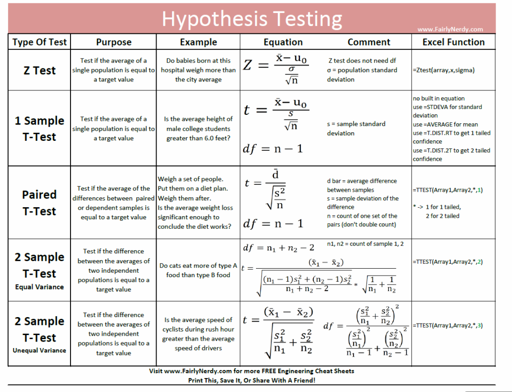 hypothesis testing statistics A proper hypothesis test consists of four steps after watching this video lesson, you'll understand how to create a hypothesis test to help you. hypothesis testing statistics A proper hypothesis test consists of four steps after watching this video lesson, you'll understand how to create a hypothesis test to help you.