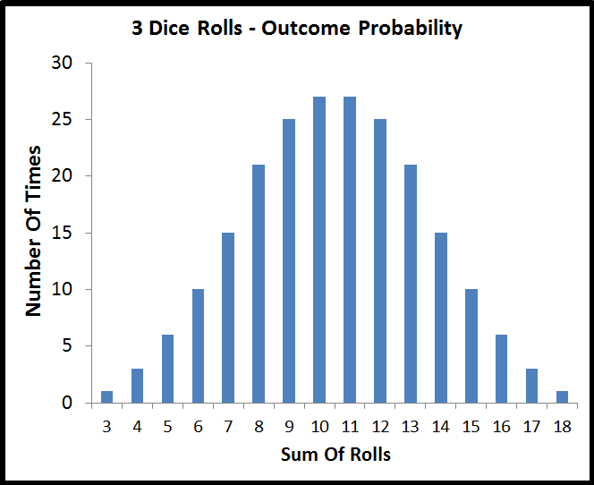 Three Dice Probability Chart
