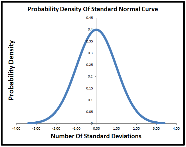 Normal Curve Equivalent Chart