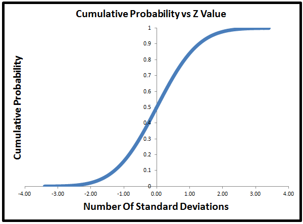 2normalcurvecumulativedistribution Fairly Nerdy